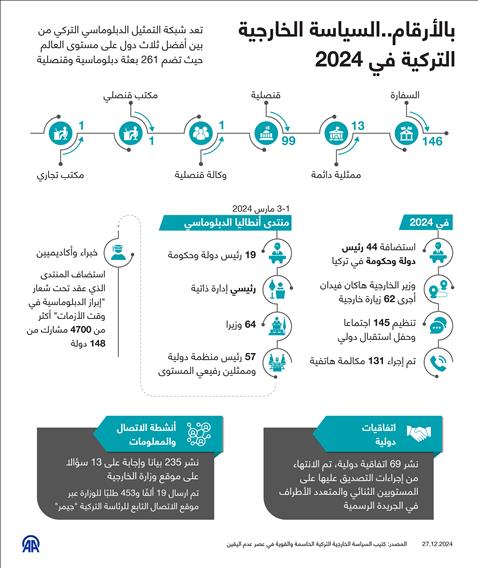 بالأرقام..السياسة الخارجية التركية في 2024