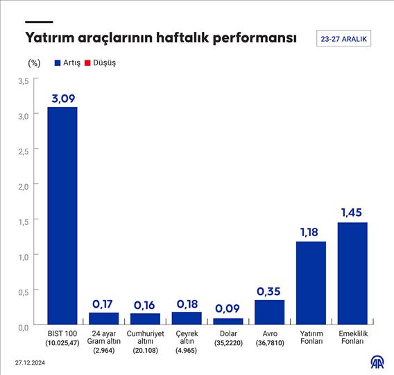 Yatırım araçlarının haftalık performansı