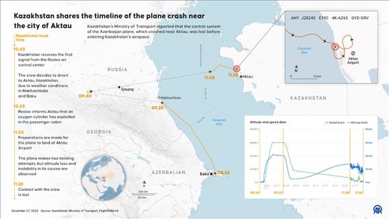 Azerbaijani plane that crashed near Aktau lost control systems before entering Kazakh airspace