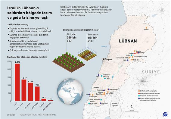 İsrail'in Lübnan'a saldırıları bölgede tarım ve gıda krizine yol açtı