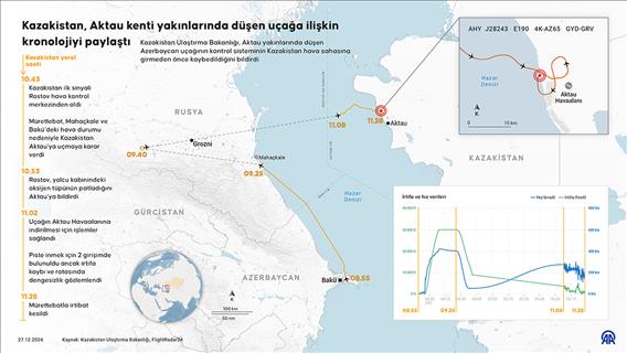 Kazakistan, Aktau kenti yakınlarında düşen uçağa ilişkin kronolojiyi paylaştı