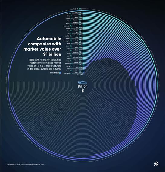 Automobile companies with market value over $1 billion