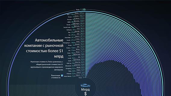 Tesla приравнялась к суммарной стоимости  ведущих мировых автопроизводителей