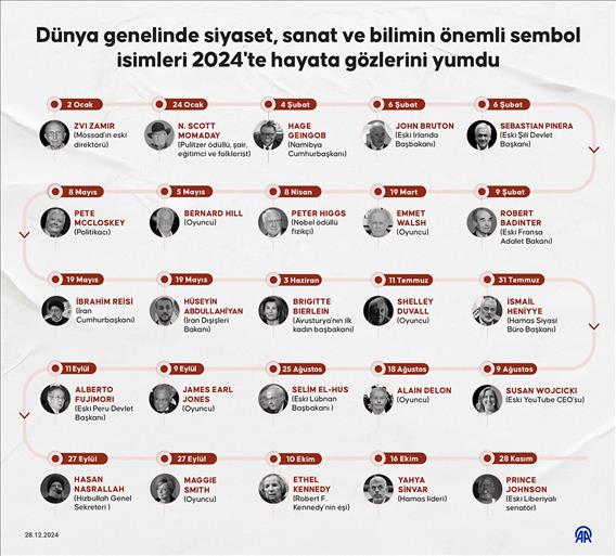 Dünya genelinde siyaset, sanat ve bilimin önemli isimleri 2024'te hayata gözlerini yumdu