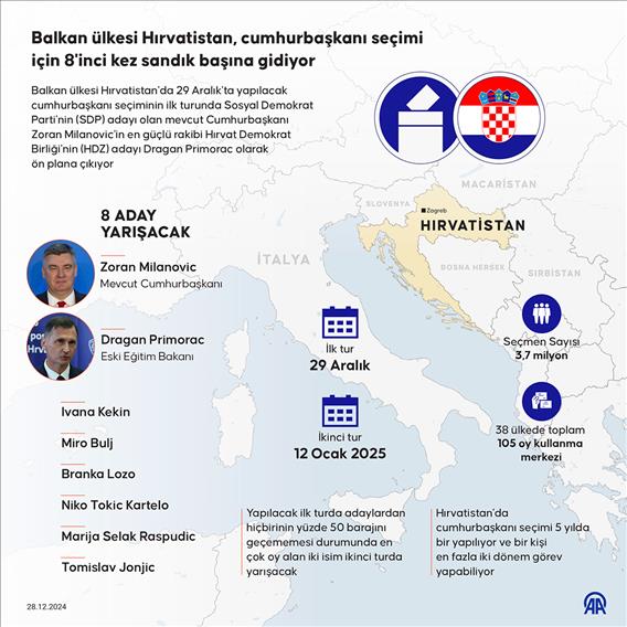 Balkan ülkesi Hırvatistan, cumhurbaşkanı seçimi için 8'inci kez sandık başına gidiyor