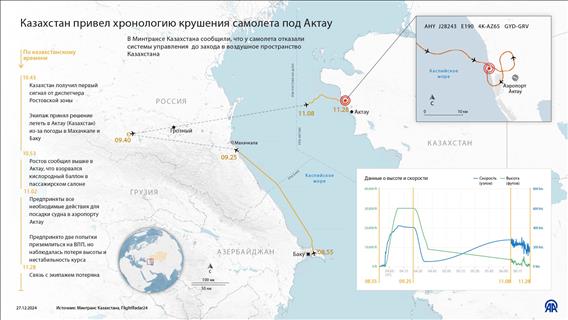 Казахстан привел хронологию крушения пассажирского самолета под Актау