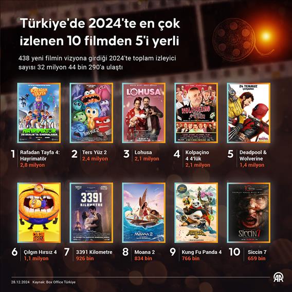 Türkiye'de 2024'te en çok izlenen 10 filmden 5'i yerli