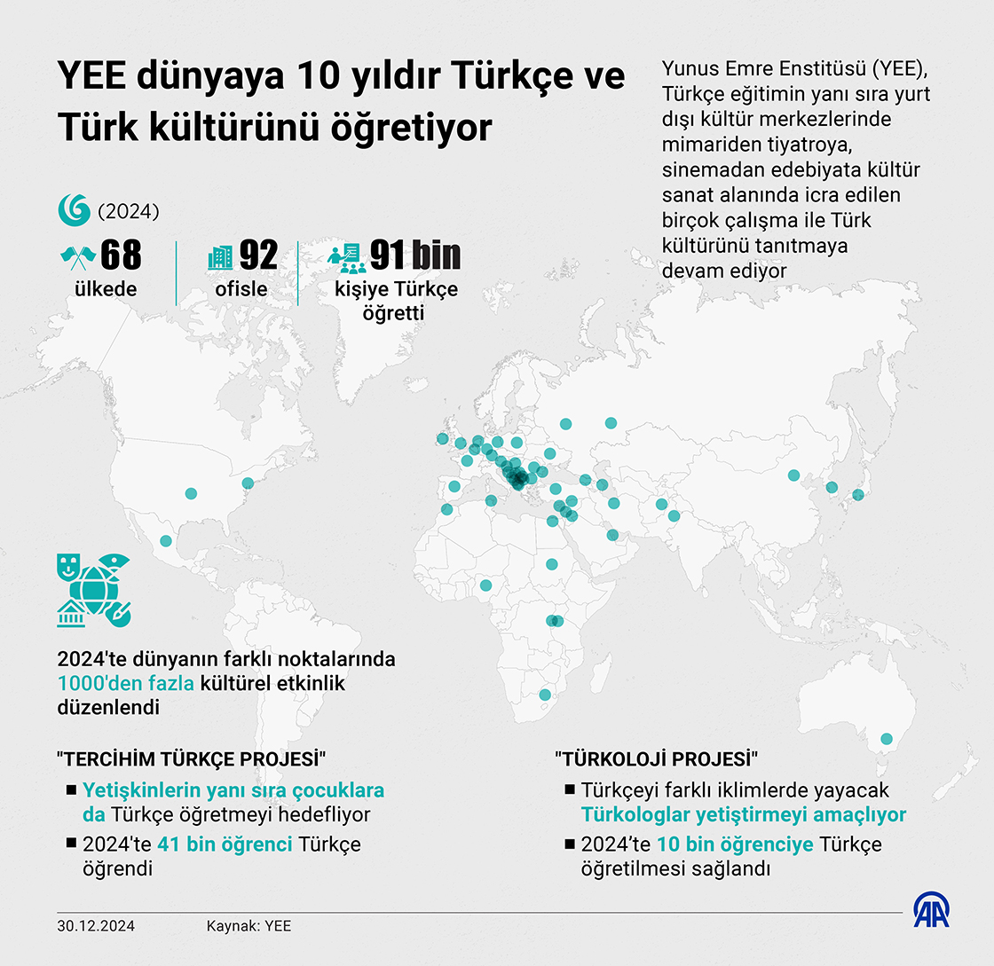 Yunus Emre Enstitüsü 2024'te tüm dünyada yaklaşık 91 bin kişiye Türkçe öğretti