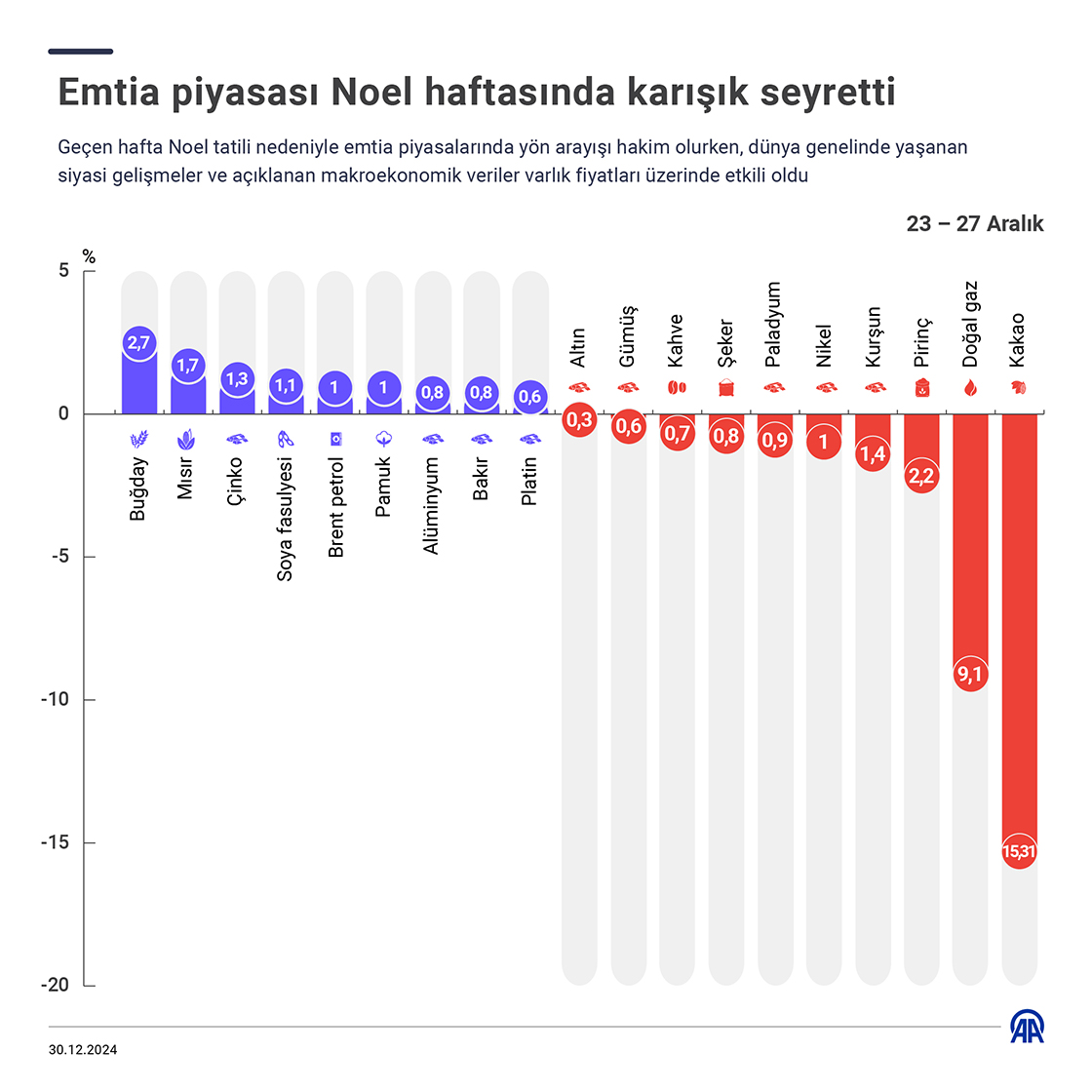 Emtia piyasası Noel haftasında karışık seyretti