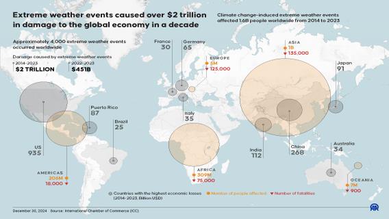 Extreme weather events caused over $2 trillion in damage to the global economy in a decade