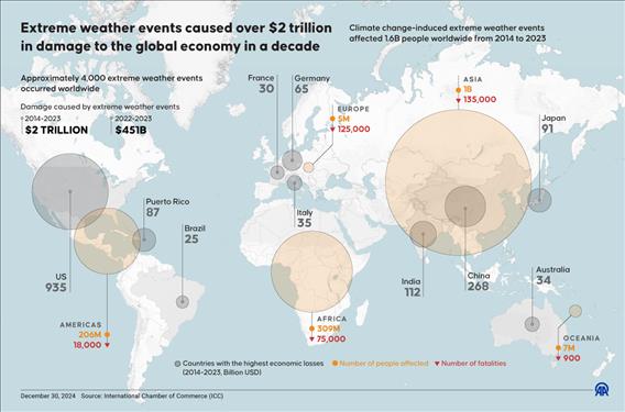 Extreme weather events caused over $2 trillion in damage to the global economy in a decade