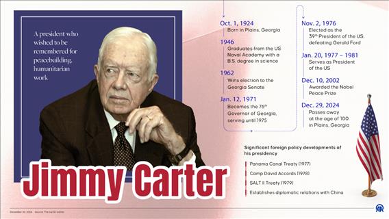 Jimmy Carter: A president who wished to be remembered for peacebuilding, humanitarian work