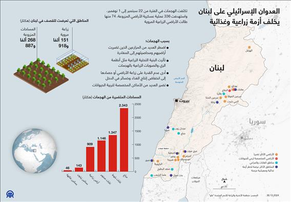 العدوان الإسرائيلي على لبنان يخلف أزمة زراعية وغذائية