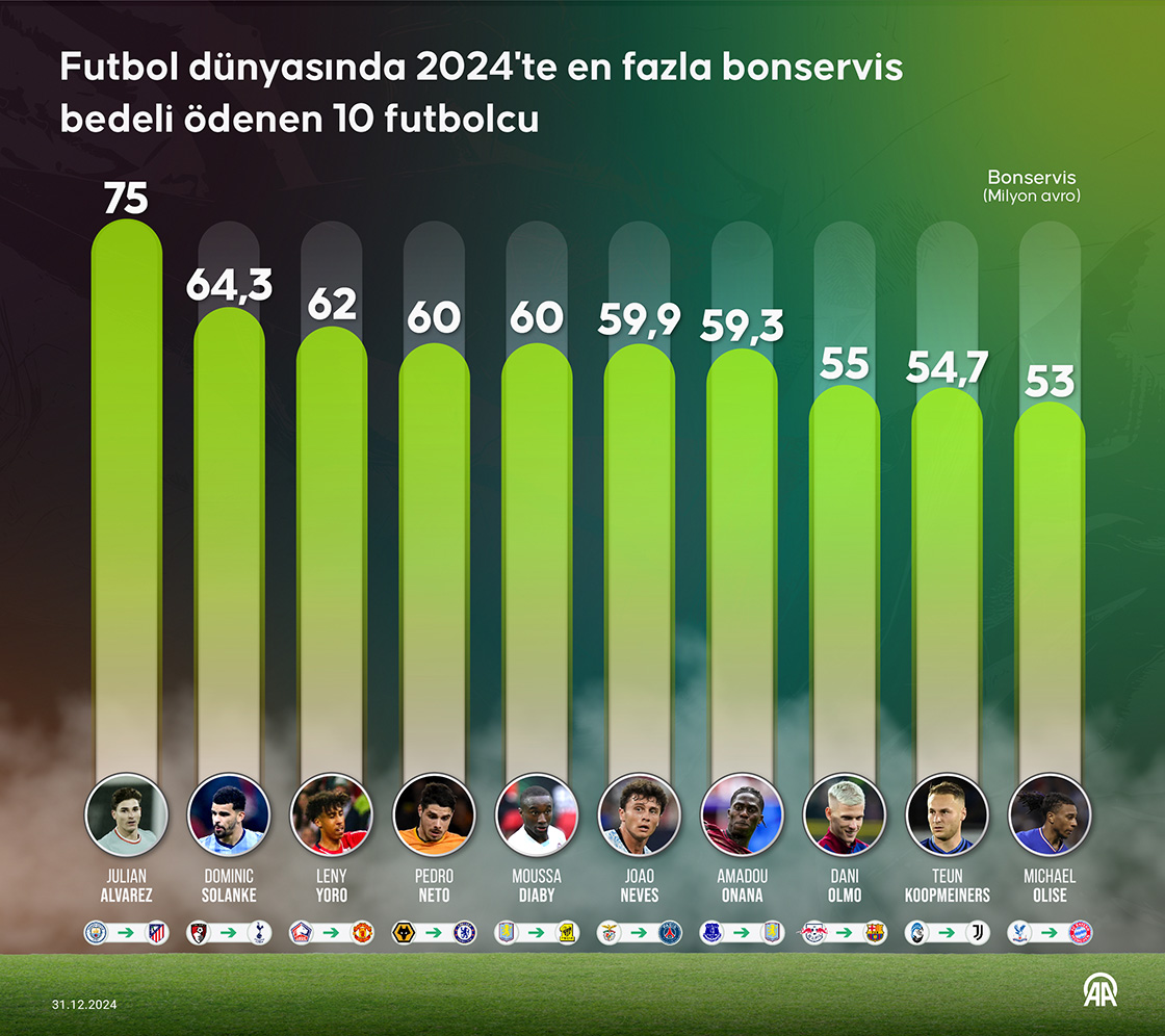 Futbol dünyasında 2024'te en fazla bonservis bedeli ödenen 10 futbolcu