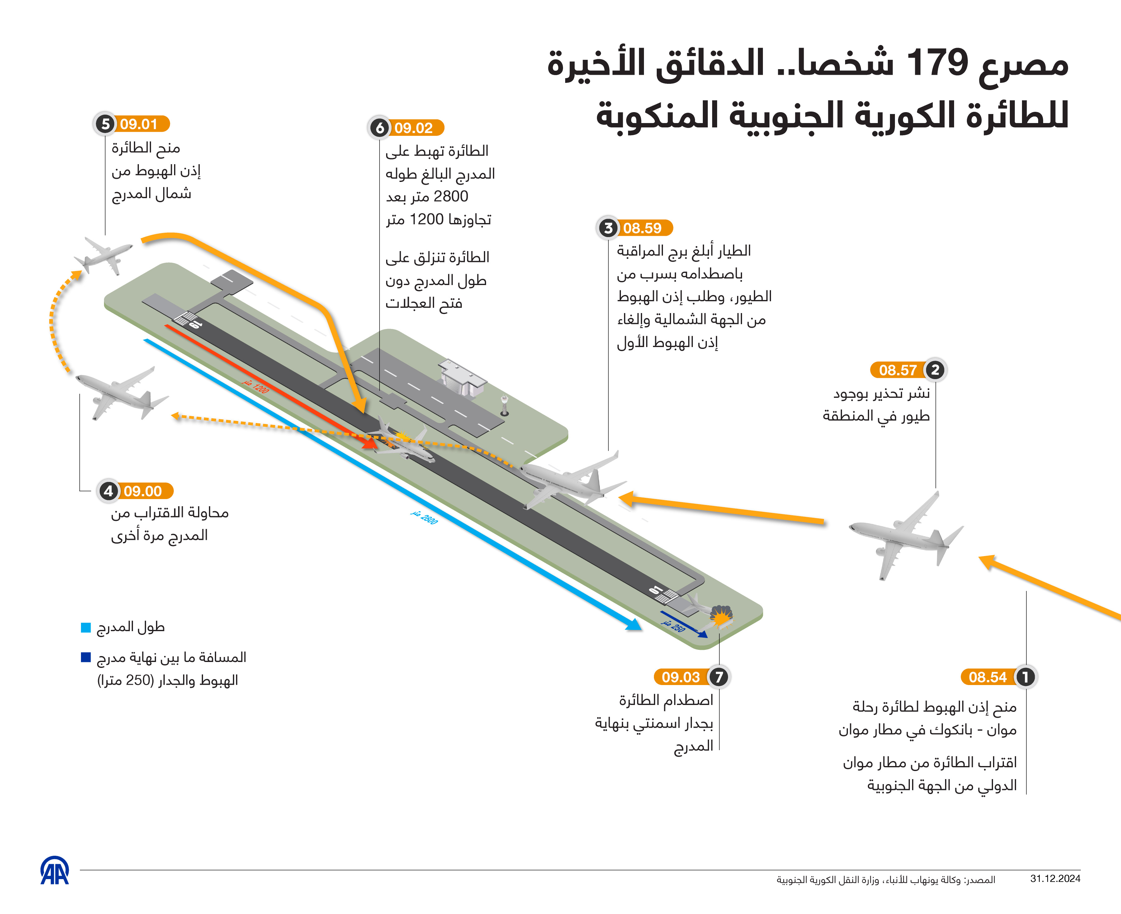 مصرع 179 شخصا.. الدقائق الأخيرة للطائرة الكورية الجنوبية المنكوبة