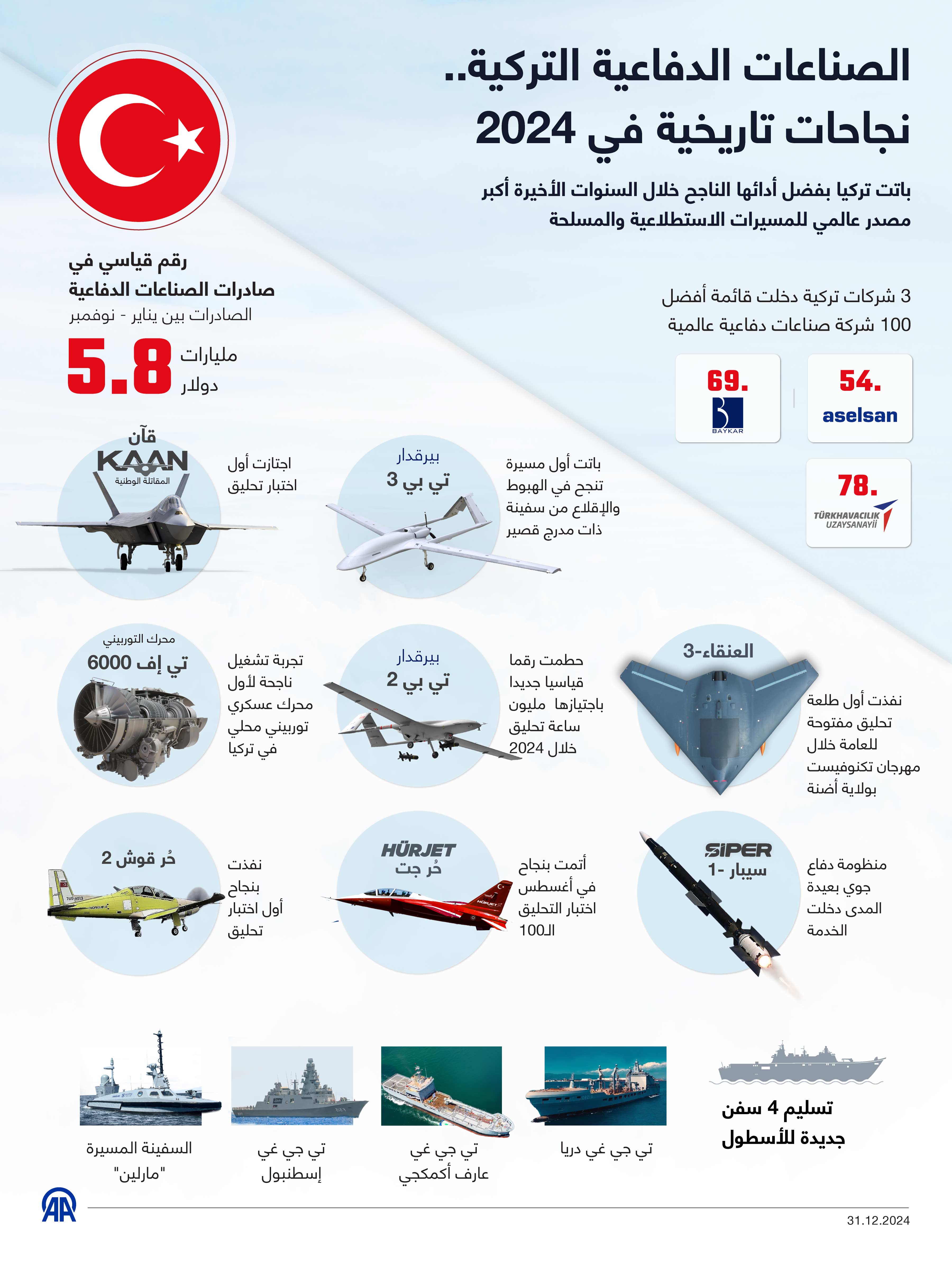 الصناعات الدفاعية التركية..  نجاحات تاريخية في 2024