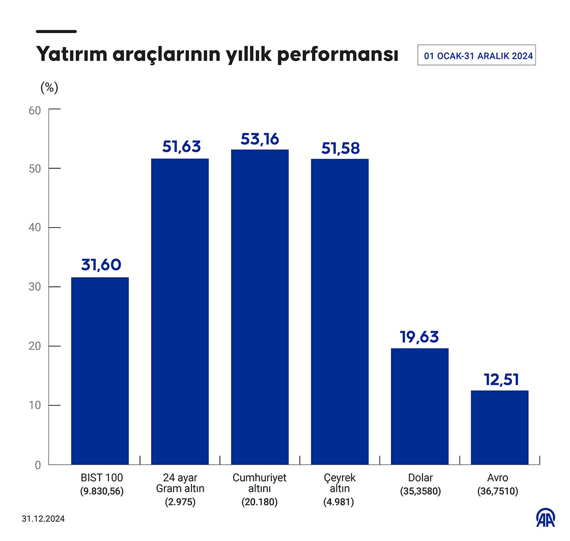 Yatırım araçlarının yıllık performansı
