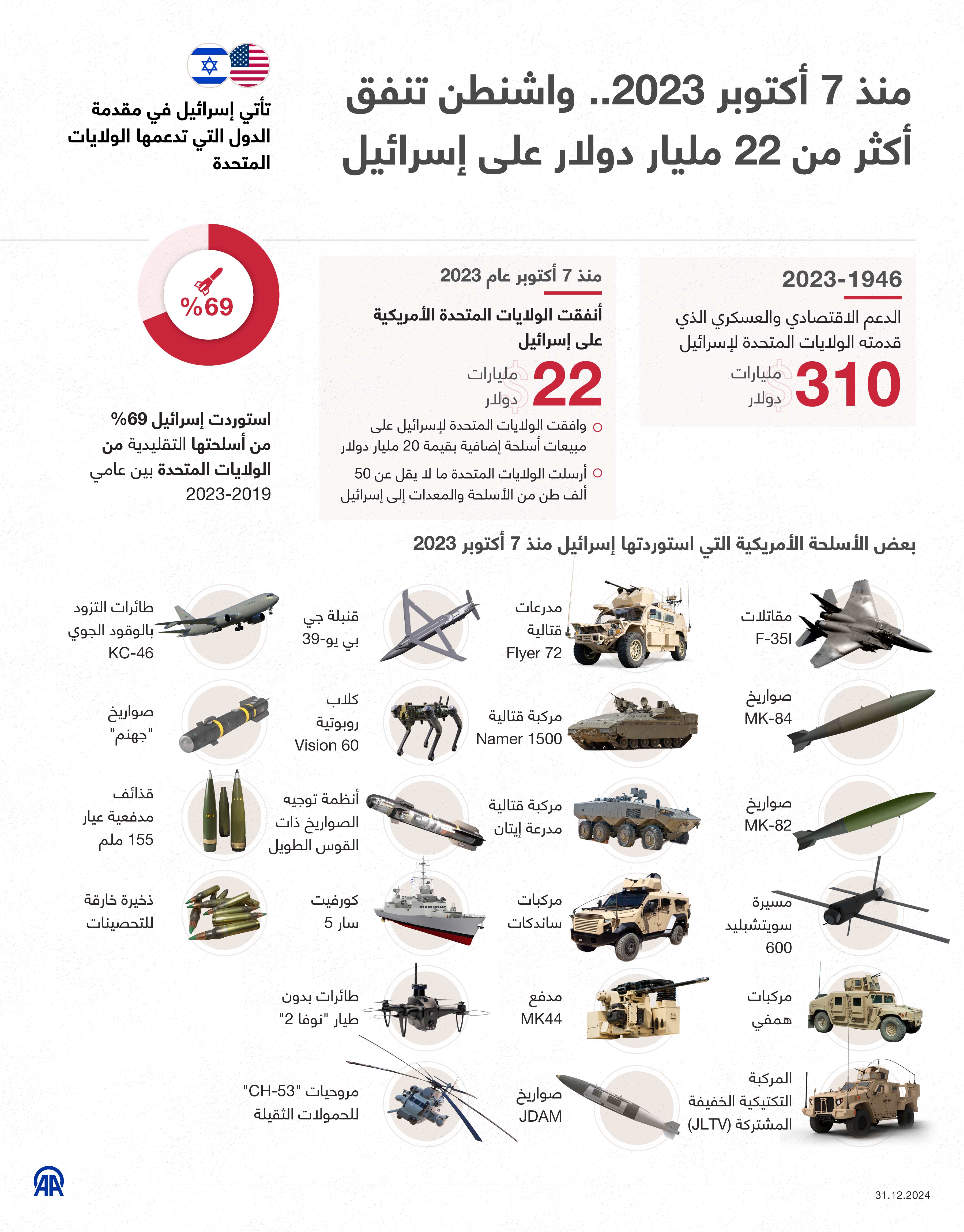 منذ 7 أكتوبر 2023.. واشنطن تنفق أكثر من 22 مليار دولار على إسرائيل