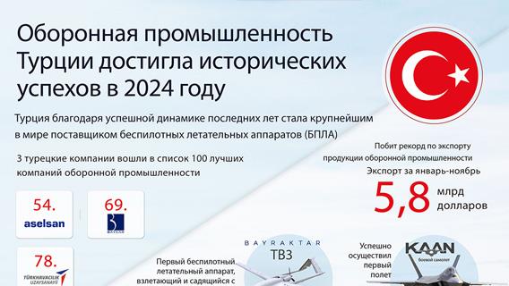 Оборонная промышленность Турции достигла исторических успехов в 2024 году