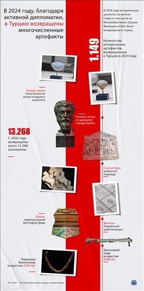 В 2024 году, благодаря активной дипломатии, в Турцию возвращены многочисленные артефакты