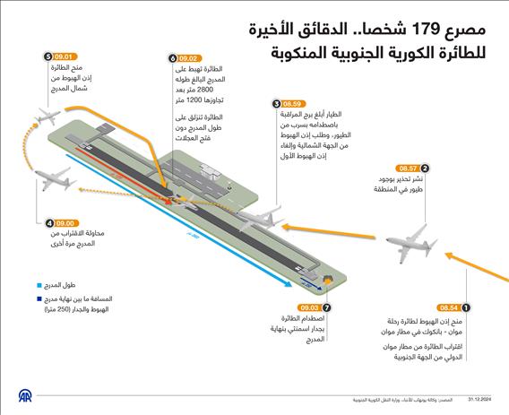 مصرع 179 شخصا.. الدقائق الأخيرة للطائرة الكورية الجنوبية المنكوبة