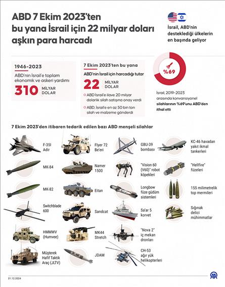  ABD 7 Ekim 2023'ten bu yana İsrail için 22 milyar doları aşkın para harcadı