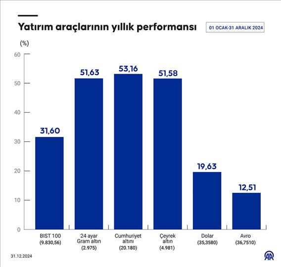 Yatırım araçlarının yıllık performansı