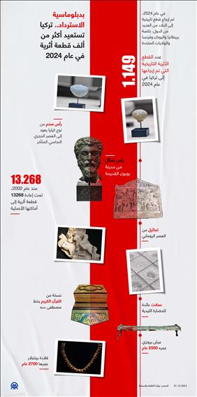 بدبلوماسية الاسترداد.. تركيا تستعيد أكثر من ألف قطعة أثرية في عام 2024