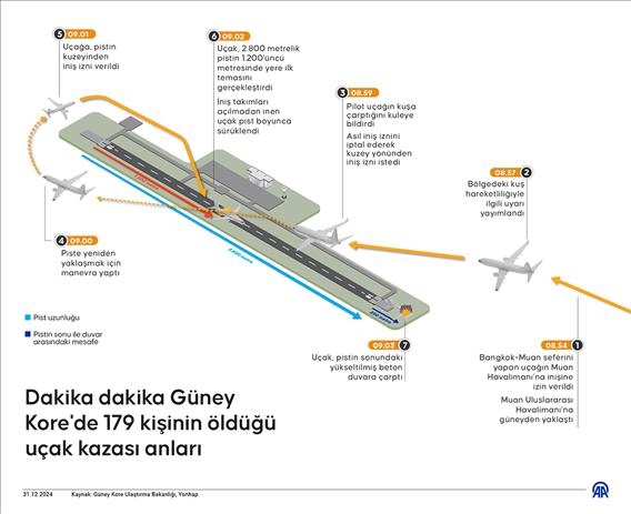 Dakika dakika Güney Kore'de 179 kişinin öldüğü uçak kazası anları