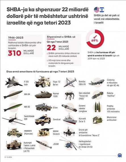 SHBA-ja ka shpenzuar 22 miliardë dollarë për të mbështetur ushtrinë izraelite që nga tetori 2023