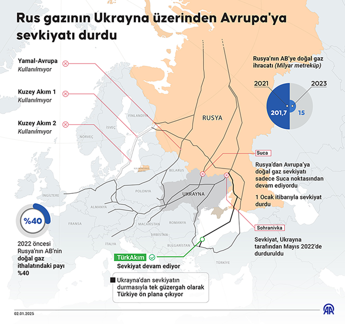  Rus gazının Ukrayna üzerinden Avrupa'ya sevkiyatı durdu