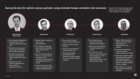 Suriye'de devrik rejimin savaş suçluları yargı önünde hesap vermeleri için aranıyor