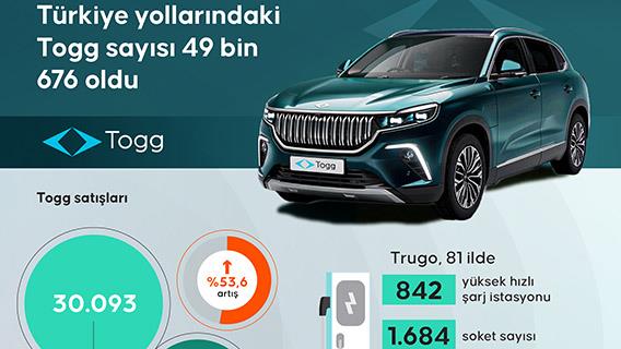 Türkiye yollarındaki Togg sayısı 49 bin 676 oldu