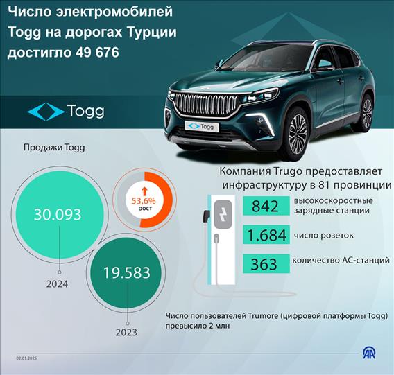 Число электромобилей Togg на дорогах Турции достигло 49 676