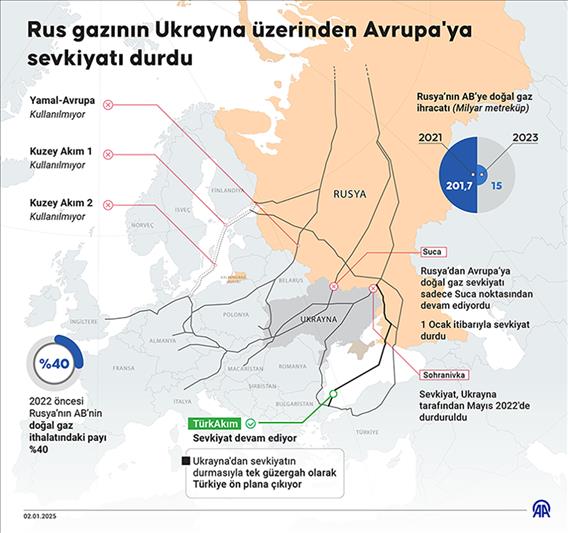  Rus gazının Ukrayna üzerinden Avrupa'ya sevkiyatı durdu