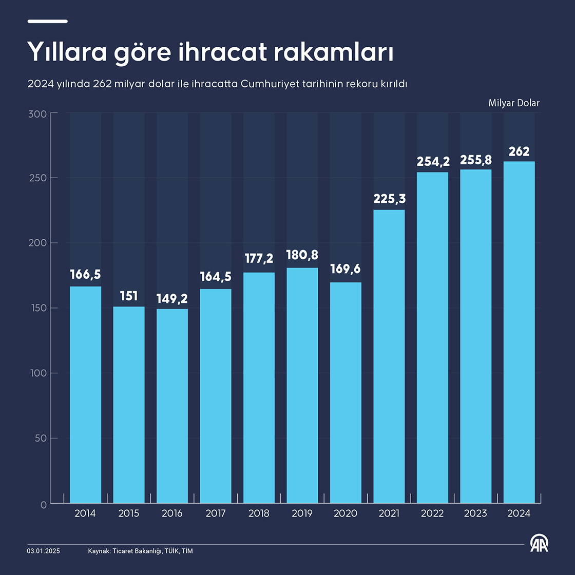 Yıllara göre ihracat rakamları