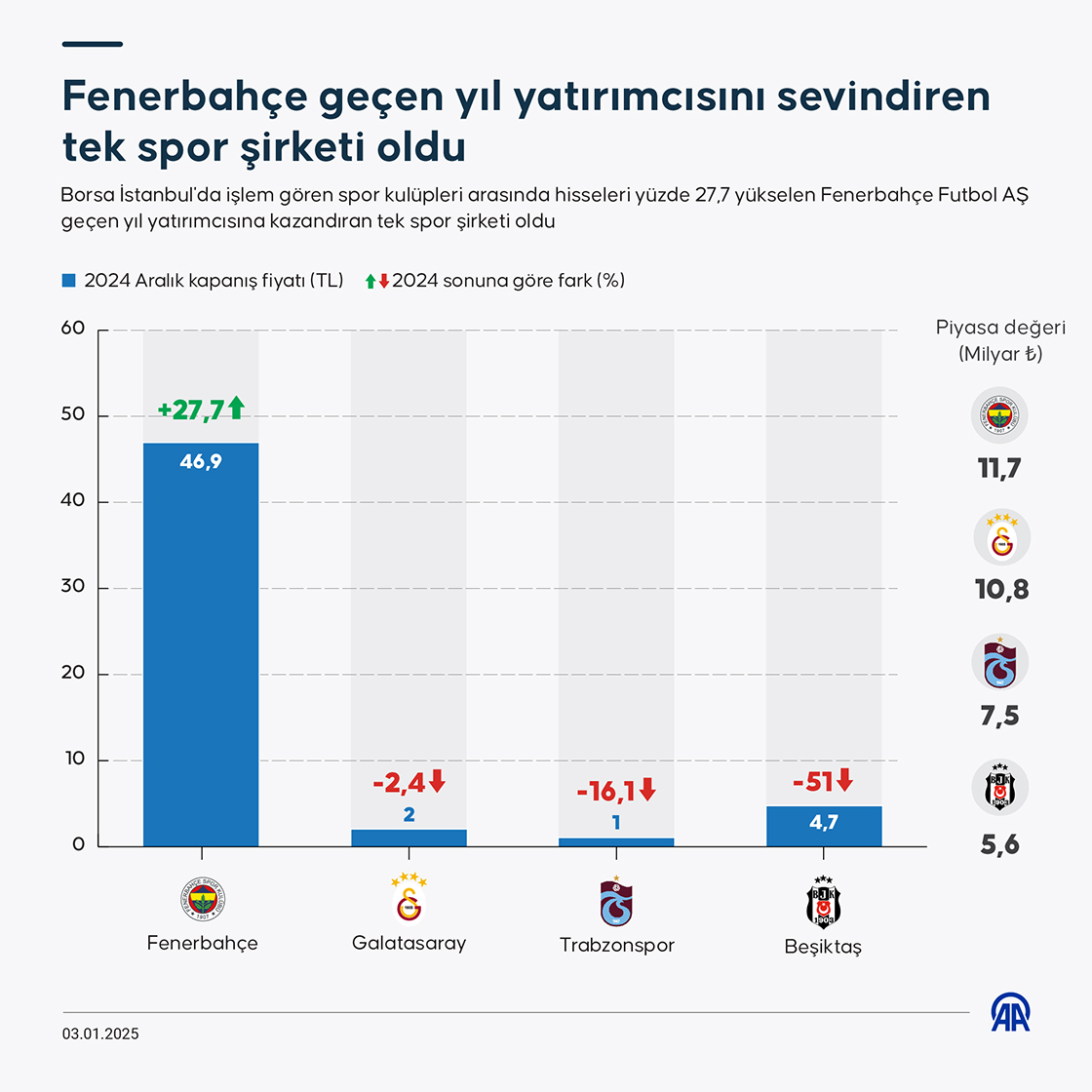 Fenerbahçe geçen yıl yatırımcısını sevindiren tek spor şirketi oldu