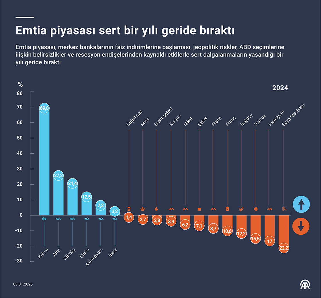 Emtia piyasası sert bir yılı geride bıraktı