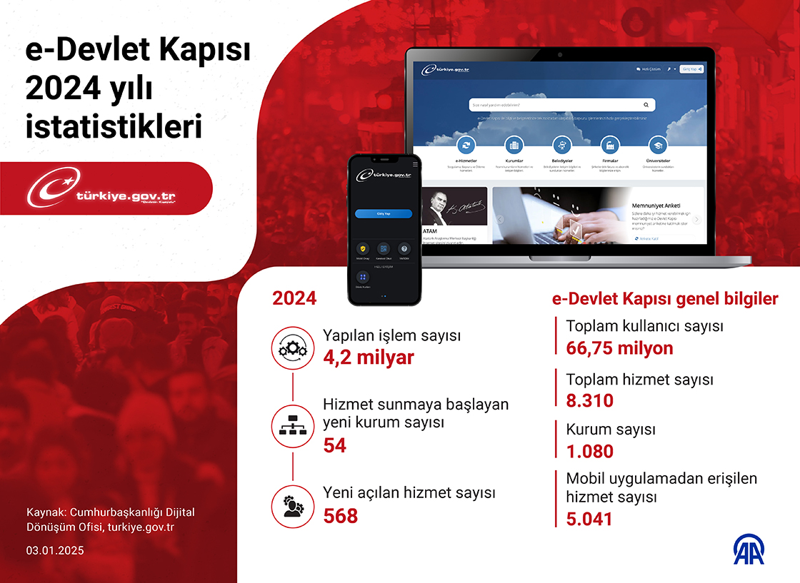e-Devlet Kapısı 2024 yılı istatistikleri