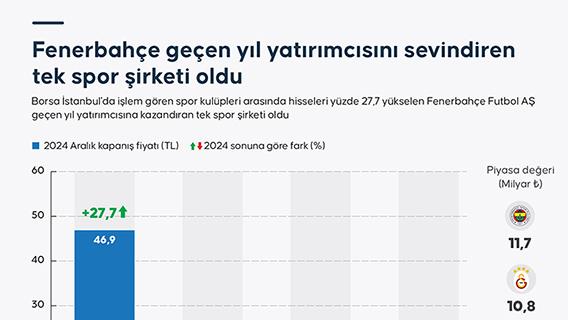 Fenerbahçe, Geçen Yılda Yatırımcısına En Çok Kazandıran Spor Şirketi Oldu!