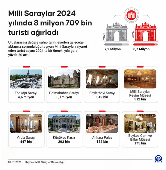 Milli Saraylar 2024 yılında 8 milyon 709 bin turisti ağırladı