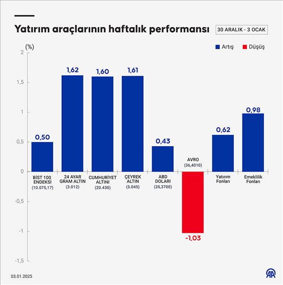 Yatırım araçlarının haftalık performansı