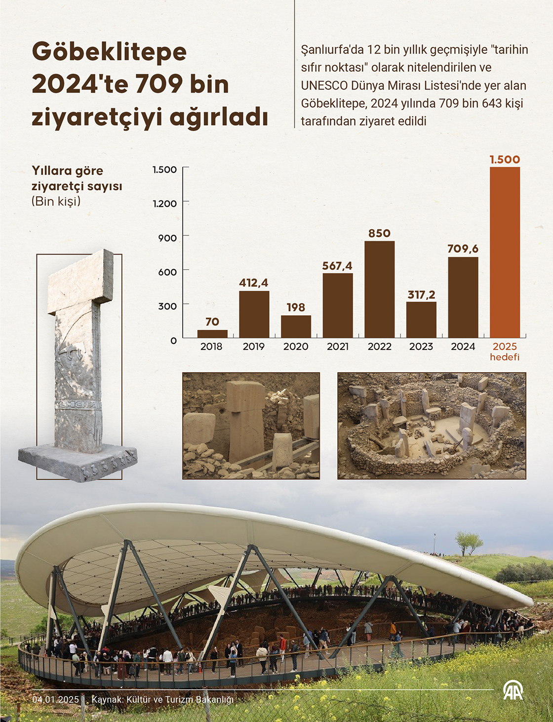Göbeklitepe 2024'te 709 bin ziyaretçiyi ağırladı