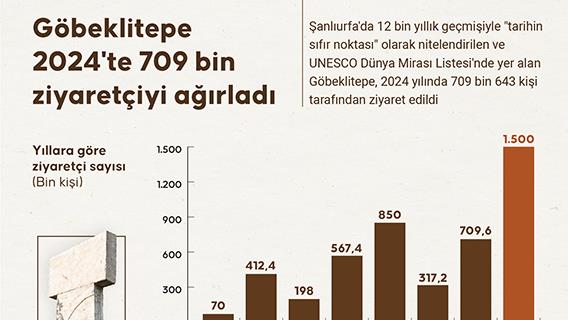 Göbeklitepe 2024'te 709 bin ziyaretçiyi ağırladı