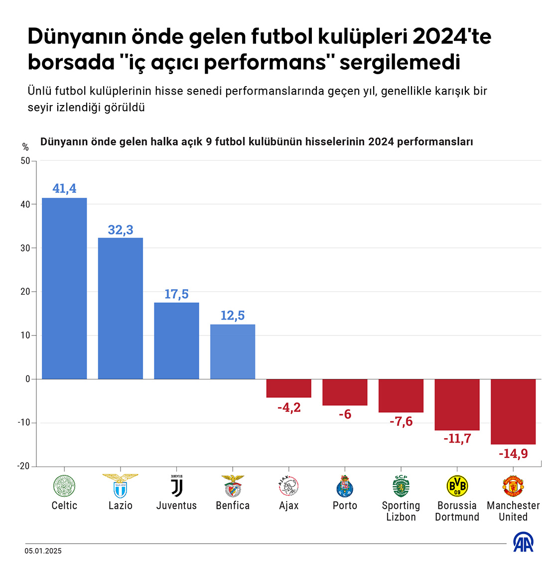 Dünyanın önde gelen futbol kulüpleri 2024'te borsada 'iç açıcı performans' sergilemedi