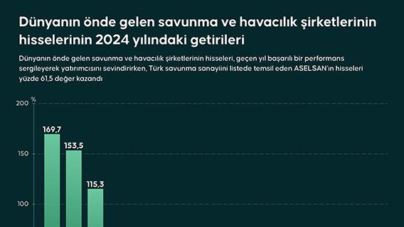 Dünyanın önde gelen savunma ve havacılık şirketlerinin hisselerinin 2024 yılındaki getirileri