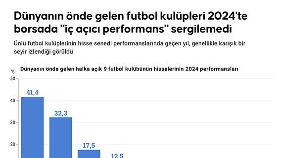 Dünyanın önde gelen futbol kulüpleri 2024'te borsada 'iç açıcı performans' sergilemedi