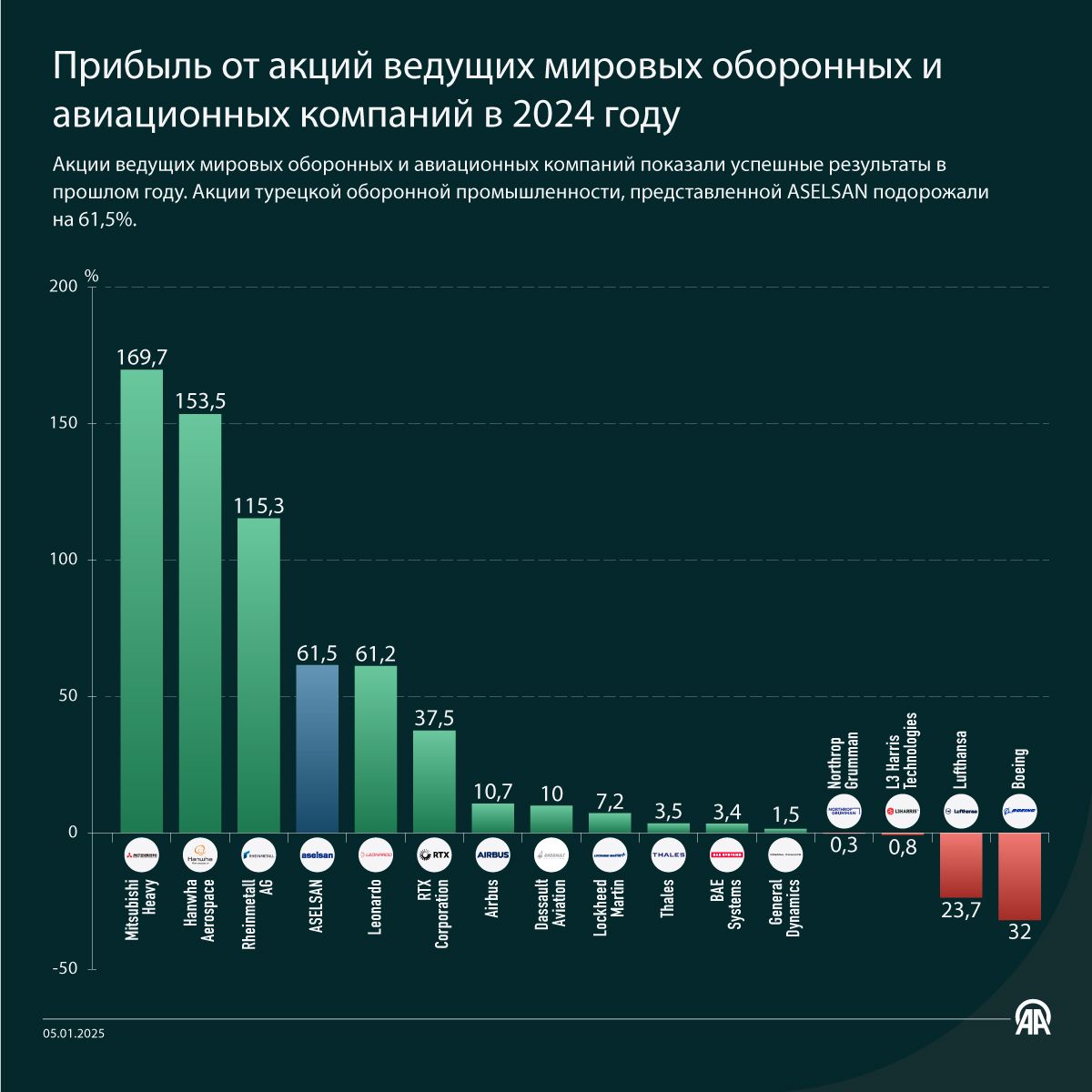 Прибыль от акций ведущих мировых оборонных и авиационных компаний в 2024 году