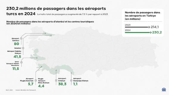 Les aéroports turcs ont accueilli plus de 230,2 millions de passagers en 2024, soit une hausse de 7,5% par rapport à 2023