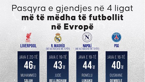 Pasqyra e gjendjes në 4 ligat më të mëdha të futbollit në Evropë